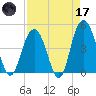 Fort Johnson tide chart for Friday, April 17, 2026