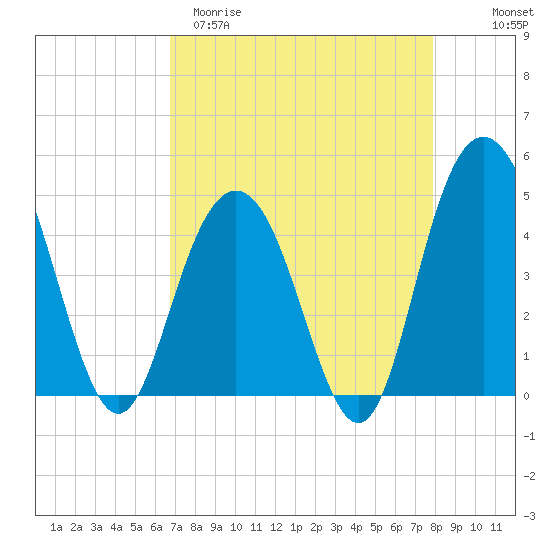Fort Johnson tide chart for Sunday, April 19, 2026
