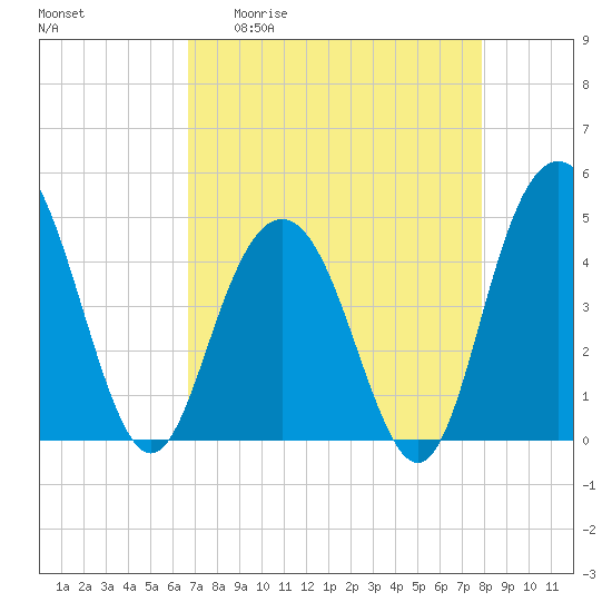 Fort Johnson tide chart for Monday, April 20, 2026