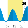 Fort Johnson tide chart for Monday, April 20, 2026
