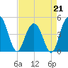 Fort Johnson tide chart for Tuesday, April 21, 2026