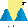Fort Johnson tide chart for Monday, April 27, 2026