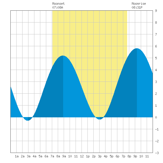 Fort Johnson tide chart for Thursday, April 2, 2026