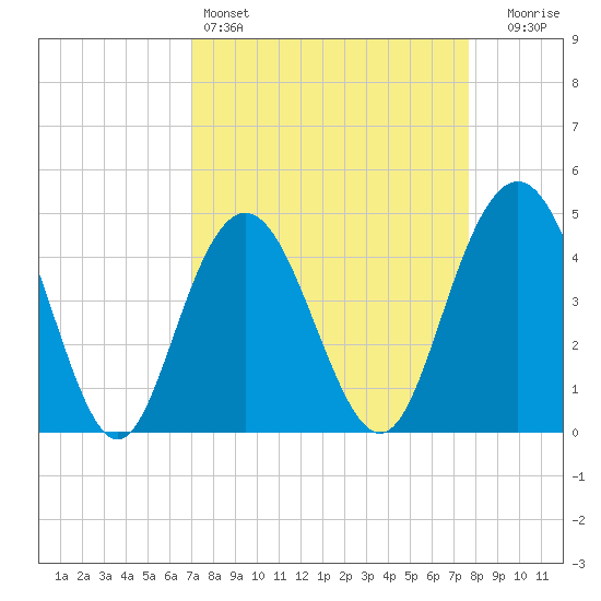 Fort Johnson tide chart for Friday, April 3, 2026