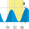 Fort Johnson tide chart for Friday, April 3, 2026