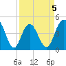 Fort Johnson tide chart for Sunday, April 5, 2026