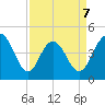 Fort Johnson tide chart for Tuesday, April 7, 2026