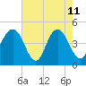 Fort Johnson tide chart for Monday, May 11, 2026