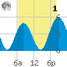 Fort Johnson tide chart for Friday, May 1, 2026