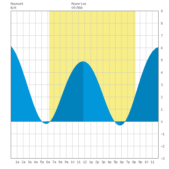 Fort Johnson tide chart for Wednesday, May 20, 2026