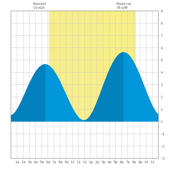 Fort Johnson tide chart for Wednesday, May 27, 2026