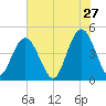 Fort Johnson tide chart for Wednesday, May 27, 2026