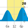 Fort Johnson tide chart for Thursday, May 28, 2026