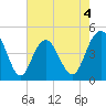 Fort Johnson tide chart for Monday, May 4, 2026