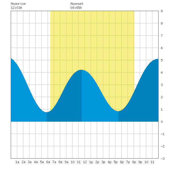 Fort Johnson tide chart for Wednesday, May 6, 2026