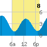Fort Johnson tide chart for Friday, May 8, 2026