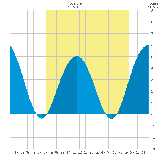 Fort Johnson tide chart for Thursday, June 18, 2026