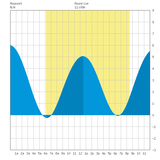 Fort Johnson tide chart for Friday, June 19, 2026