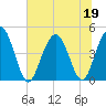 Fort Johnson tide chart for Friday, June 19, 2026