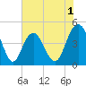 Fort Johnson tide chart for Monday, June 1, 2026