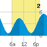 Fort Johnson tide chart for Tuesday, June 2, 2026