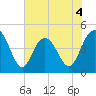 Fort Johnson tide chart for Thursday, June 4, 2026