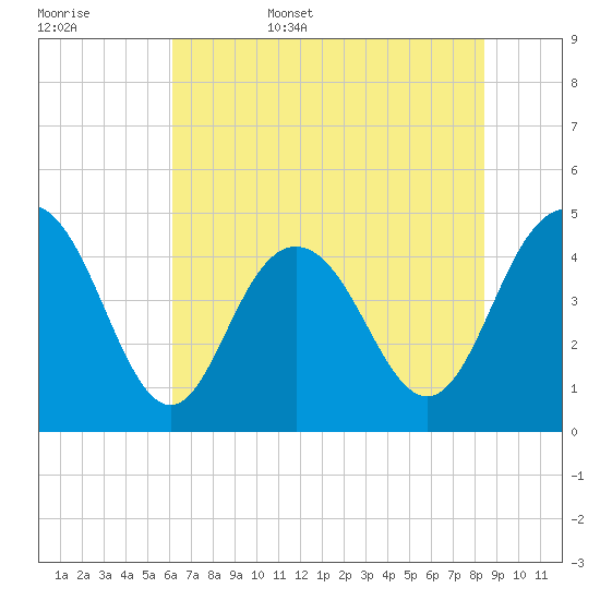 Fort Johnson tide chart for Friday, June 5, 2026