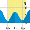 Fort Johnson tide chart for Friday, June 5, 2026