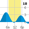 Fort Macon tide chart for Sunday, January 10, 2021