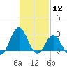 Fort Macon tide chart for Tuesday, January 12, 2021
