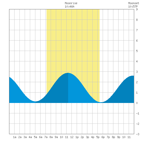 Fort Macon tide chart for Monday, January 18, 2021