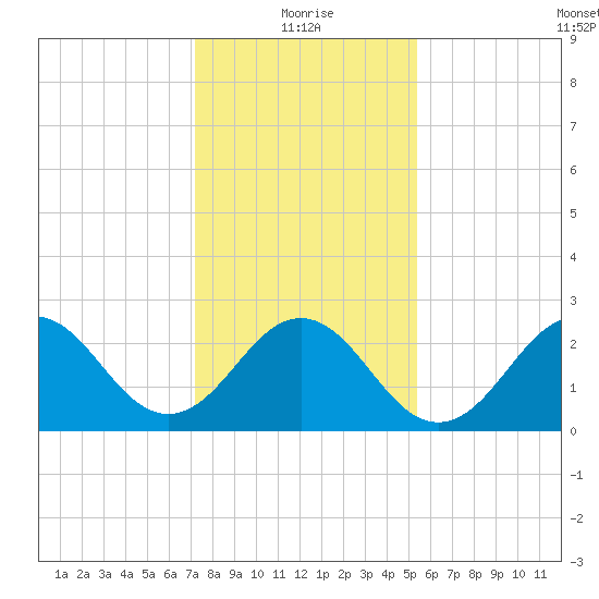 Fort Macon tide chart for Tuesday, January 19, 2021