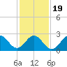Fort Macon tide chart for Tuesday, January 19, 2021
