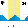 Fort Macon tide chart for Wednesday, January 20, 2021