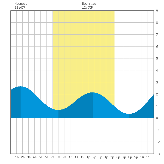 Fort Macon tide chart for Thursday, January 21, 2021