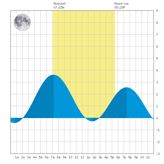 Fort Macon tide chart for Thursday, January 28, 2021