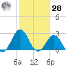Fort Macon tide chart for Thursday, January 28, 2021