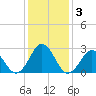 Fort Macon tide chart for Sunday, January 3, 2021