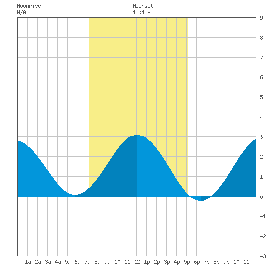 Fort Macon tide chart for Tuesday, January 5, 2021