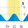 Fort Macon tide chart for Tuesday, January 5, 2021