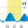 Fort Macon tide chart for Saturday, February 13, 2021
