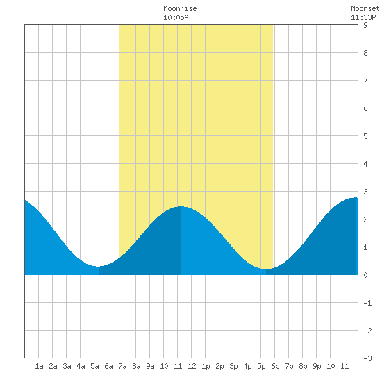 Fort Macon tide chart for Wednesday, February 17, 2021