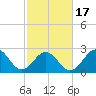 Fort Macon tide chart for Wednesday, February 17, 2021