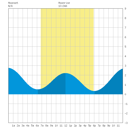 Fort Macon tide chart for Thursday, February 18, 2021