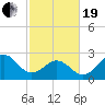 Fort Macon tide chart for Friday, February 19, 2021