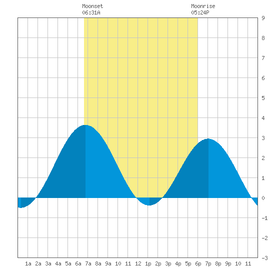 Fort Macon tide chart for Friday, February 26, 2021