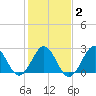 Fort Macon tide chart for Tuesday, February 2, 2021