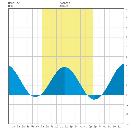 Fort Macon tide chart for Wednesday, February 3, 2021