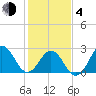 Fort Macon tide chart for Thursday, February 4, 2021