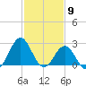 Fort Macon tide chart for Tuesday, February 9, 2021